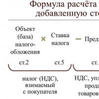 TVA pentru manechine: calcul și deduceri